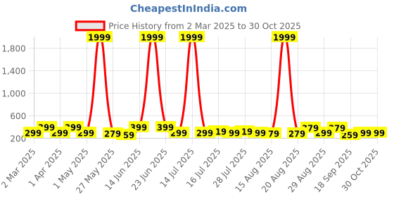 myntra.com Aura Green & Beige 5 Piece Wood Religious Wall Paintings aura Price History Graph from 2 Mar 2025 to 27 Oct 2025
