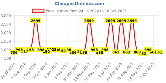 myntra.com Aura Green & Beige Printed Stretchable Two Seater Sofa Cover With Arms aura Price History Graph from 24 Jul 2024 to 15 Oct 2025