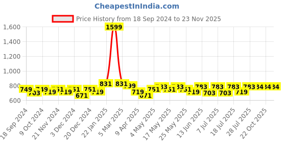 myntra.com Aura Green & Beige Set of 2 Embroidered Sheer Long Door Curtain aura Price History Graph from 18 Sep 2024 to 23 Nov 2025
