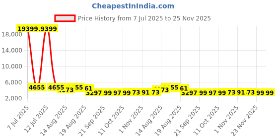 myntra.com Aura Green & Black 12 Pieces Textured Reusable Desk Organisers aura Price History Graph from 7 Jul 2025 to 25 Nov 2025