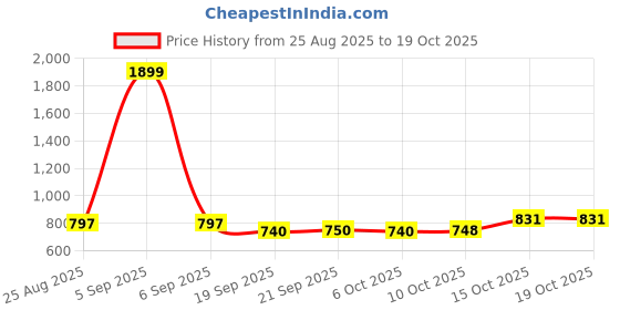 myntra.com Aura Green & Black 2 Pcs Disney Toy Multi-Utility Organisers With Lid aura Price History Graph from 25 Aug 2025 to 15 Oct 2025