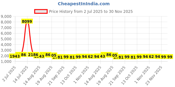 myntra.com Aura Green & Black 4 Pieces Printed 2 Compartments Drawer Organisers aura Price History Graph from 2 Jul 2025 to 29 Nov 2025