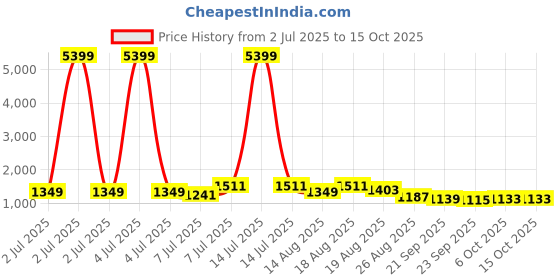 myntra.com Aura Green & Black 6 Pieces Foldable Multi-Utility Organisers aura Price History Graph from 2 Jul 2025 to 15 Oct 2025