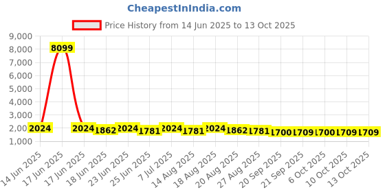 myntra.com Aura Green & Black 6 Pieces Printed 2 Partition Storage Box aura Price History Graph from 14 Jun 2025 to 13 Oct 2025