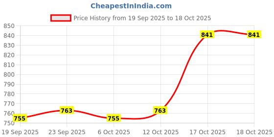 myntra.com Aura Green & Black 9 Pieces Textured Water Bottles-1 L Each aura Price History Graph from 19 Sep 2025 to 17 Oct 2025