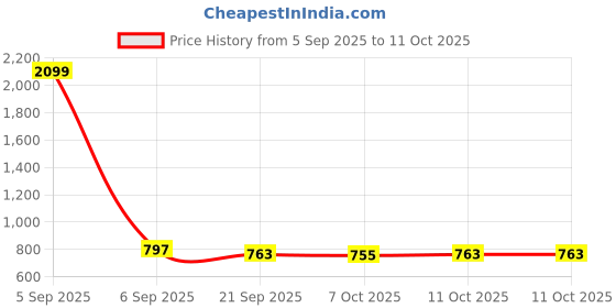 myntra.com Aura Green & Black 9 Pieces Textured Water Bottles-1 L Each aura Price History Graph from 5 Sep 2025 to 11 Oct 2025