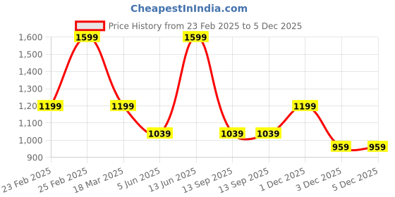 myntra.com Aura Green & Black Abstract Wooden Wall Frame aura Price History Graph from 23 Feb 2025 to 5 Dec 2025