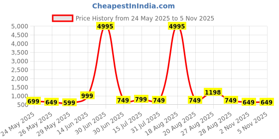 myntra.com Aura Green & Black BAUHAUS Abstract Wooden Wall Art aura Price History Graph from 24 May 2025 to 4 Nov 2025