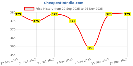 myntra.com Aura Green & Black Digital Printed Round Cotton Table Placemat aura Price History Graph from 22 Sep 2025 to 26 Nov 2025
