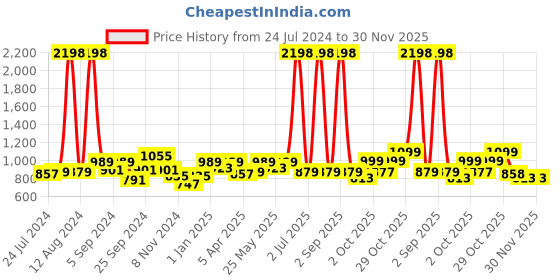 myntra.com Aura Green & Black Printed Double Seater Sofa Cover With Arms aura Price History Graph from 24 Jul 2024 to 29 Nov 2025