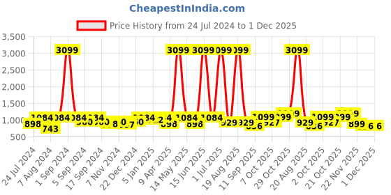 myntra.com Aura Green & Black Printed Elasticated Sofa Cover With Arms aura Price History Graph from 24 Jul 2024 to 30 Nov 2025