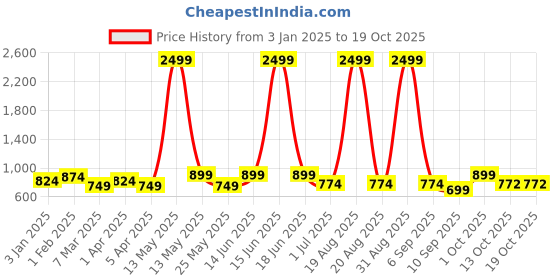 myntra.com Aura Green & Black Printed Stretchable Sofa Cover With Arms aura Price History Graph from 3 Jan 2025 to 17 Oct 2025
