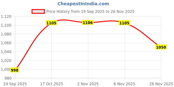 myntra.com Aura Green & Blue 12 Pieces Textured Water Bottles-1 L Each aura Price History Graph from 19 Sep 2025 to 26 Nov 2025