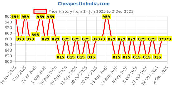 myntra.com Aura Green & Blue 2 Pieces Abstract Printed Long Door Curtain aura Price History Graph from 14 Jun 2025 to 1 Dec 2025