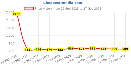 myntra.com Aura Green & Blue 2 Pieces Printed Shelf Liner Organisers aura Price History Graph from 19 Sep 2025 to 24 Nov 2025