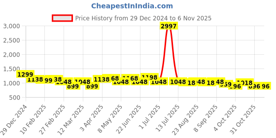 myntra.com Aura Green & Blue 3 Cotton 400 GSM Bath Towel aura Price History Graph from 29 Dec 2024 to 6 Nov 2025