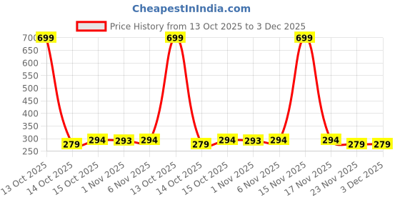 myntra.com Aura Green & Blue 3 Pieces 5 Grid Desk Organisers aura Price History Graph from 13 Oct 2025 to 3 Dec 2025