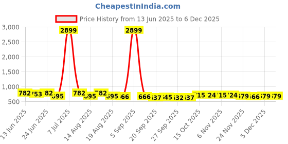myntra.com Aura Green & Blue 3 Pieces Multi-Utility Organisers aura Price History Graph from 13 Jun 2025 to 4 Dec 2025