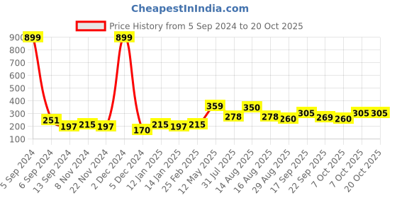 myntra.com Aura Green & Blue 3D Printed Self Adhesive Wall Sticker aura Price History Graph from 5 Sep 2024 to 20 Oct 2025