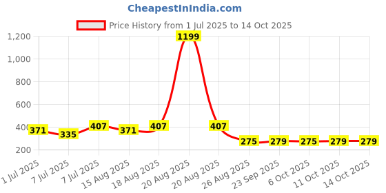 myntra.com Aura Green & Blue 4 Pieces Foldable Multi-Utility Organisers aura Price History Graph from 1 Jul 2025 to 12 Oct 2025