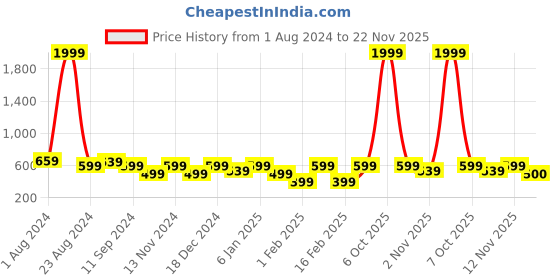 myntra.com Aura Green & Blue 5 Pcs Abstract Square Cushion Covers aura Price History Graph from 1 Aug 2024 to 22 Nov 2025