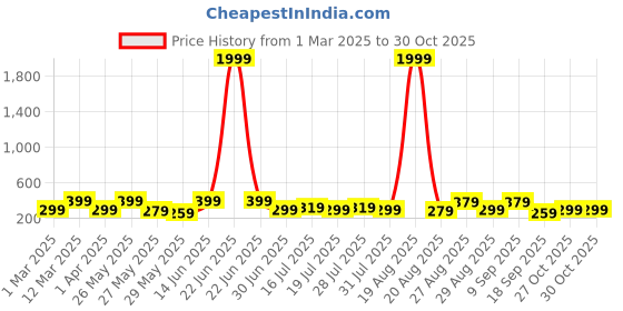 myntra.com Aura Green & Blue 5 Piece Wood Religious Wall Paintings aura Price History Graph from 1 Mar 2025 to 30 Oct 2025