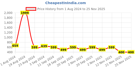 myntra.com Aura Green & Blue 5 Pieces Geometric Printed Square Cushion Covers aura Price History Graph from 1 Aug 2024 to 25 Nov 2025
