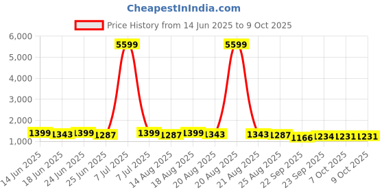 myntra.com Aura Green & Blue 6 Pieces Multi-Utility Organisers aura Price History Graph from 14 Jun 2025 to 9 Oct 2025