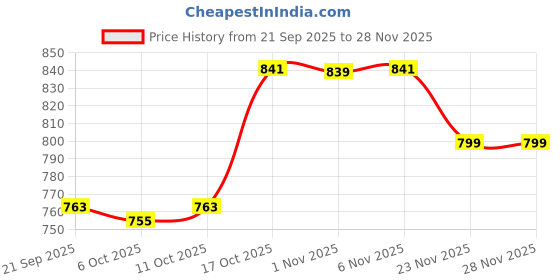 myntra.com Aura Green & Blue 9 Pieces Textured Water Bottles-1 L Each aura Price History Graph from 21 Sep 2025 to 28 Nov 2025