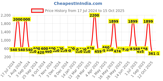 myntra.com Aura Green & Blue Cylindrical Storage Box aura Price History Graph from 17 Jul 2024 to 14 Oct 2025
