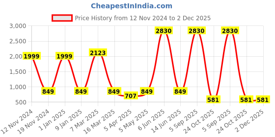 myntra.com Aura Green & Blue Printed Polyester 1 Piece Sofa Cover With Arms aura Price History Graph from 12 Nov 2024 to 1 Dec 2025