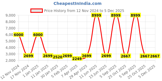 myntra.com Aura Green & Blue Printed Polyester 3 Piece Sofa Cover With Arms aura Price History Graph from 12 Nov 2024 to 5 Dec 2025