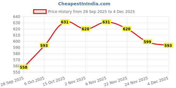 myntra.com Aura Green & Blue Printed Self-Adhesive Waterproof Wallpaper aura Price History Graph from 28 Sep 2025 to 4 Dec 2025