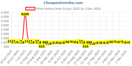myntra.com Aura Green & Blue Set of 2 Plastic Printed Smart Vacuum Water Bottle aura Price History Graph from 14 Jun 2025 to 30 Nov 2025