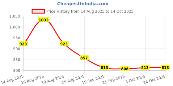 myntra.com Aura Green & Blue Set of 2 Printed Water Bottle aura Price History Graph from 14 Aug 2025 to 13 Oct 2025