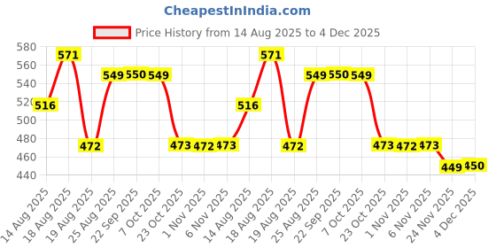 myntra.com Aura Green & Blue Single Printed Water Bottle aura Price History Graph from 14 Aug 2025 to 4 Dec 2025