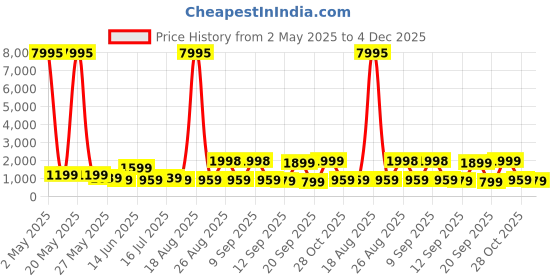 myntra.com Aura Green & Blue Tropical Botanical Canvas Wall Art aura Price History Graph from 2 May 2025 to 4 Dec 2025