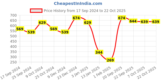 myntra.com Aura Green & Blue2Pcs Floral Room Darkening Door Curtain aura Price History Graph from 17 Sep 2024 to 22 Oct 2025