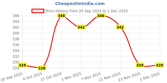 myntra.com Aura Green & Brown 2 Pieces D-Shap Anti-Skid Doormats aura Price History Graph from 20 Sep 2025 to 1 Dec 2025