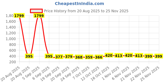 myntra.com Aura Green & Brown 2 Pieces Printed Round Foldable Laundry Bags aura Price History Graph from 20 Aug 2025 to 24 Nov 2025