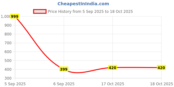 myntra.com Aura Green & Brown 3 Pieces Wool Anti-Skid Doormats aura Price History Graph from 5 Sep 2025 to 18 Oct 2025