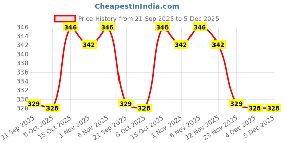myntra.com Aura Green & Brown 3 Pieces Wool Anti-Skid Doormats aura Price History Graph from 21 Sep 2025 to 5 Dec 2025