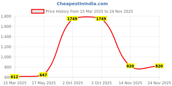 myntra.com Aura Green & Brown 5 Pieces Geometric Printed Square Cushion Covers aura Price History Graph from 15 Mar 2025 to 24 Nov 2025