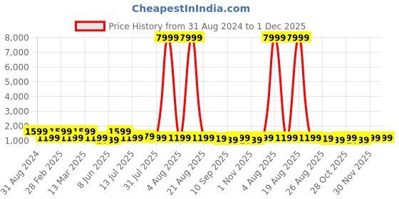 myntra.com Aura Green & Brown Abstract Wooden Wall Frame aura Price History Graph from 31 Aug 2024 to 1 Dec 2025