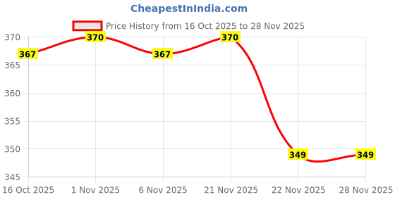 myntra.com Aura Green & Brown Zig Zag Gripper Anti-Skid Rectangle 4 Seater Table Cover aura Price History Graph from 16 Oct 2025 to 28 Nov 2025