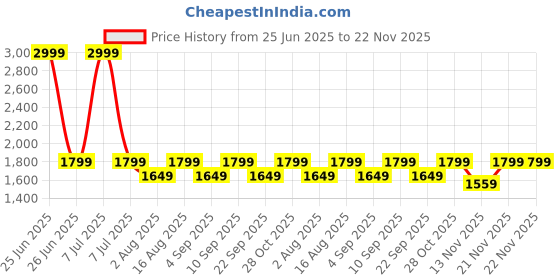 myntra.com Aura Green & Copper Toned Traditional Cylindrical Shaped Jute Shade Wooden Table Lamp aura Price History Graph from 25 Jun 2025 to 22 Nov 2025
