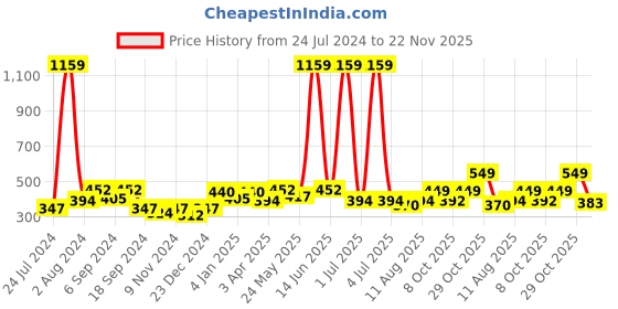 myntra.com Aura Green & Cream 2 Pieces Floral Regular Window Curtains aura Price History Graph from 24 Jul 2024 to 22 Nov 2025