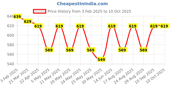 myntra.com Aura Green & Cream-Coloured 2 Pieces Window Curtains aura Price History Graph from 3 Feb 2025 to 10 Oct 2025