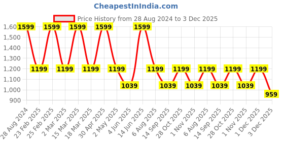 myntra.com Aura Green & Cream-Coloured  Floral and Botanical Wooden Wall Frame aura Price History Graph from 28 Aug 2024 to 3 Dec 2025