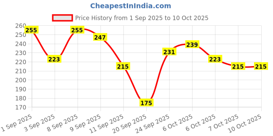 myntra.com Aura Green & Cream-Coloured Geometric 110 TC Single Bedsheet with 1 Pillow Covers aura Price History Graph from 1 Sep 2025 to 9 Oct 2025